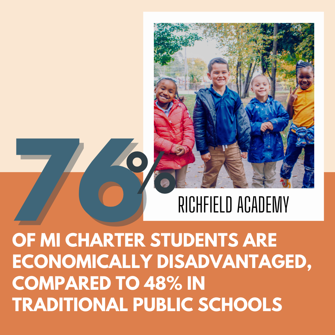 76% of MI charter students are economically disadvantaged, compared to 48% in traditional pubic schools